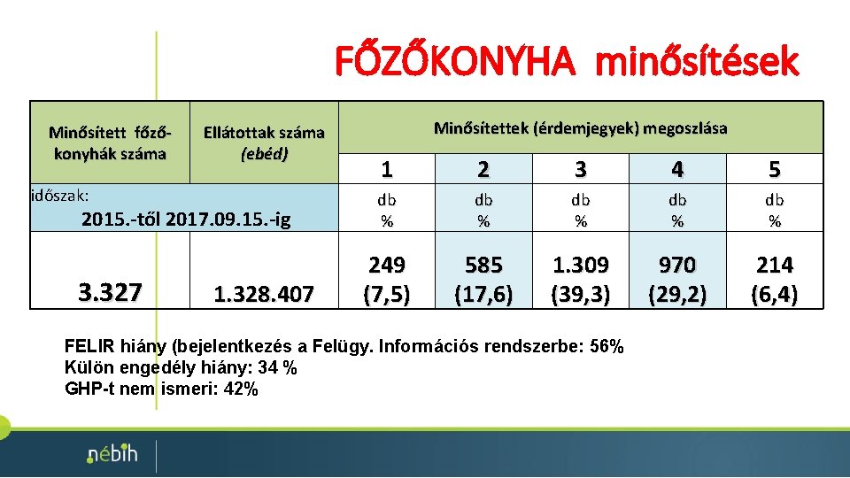 FŐZŐKONYHA minősítések Minősített főzőkonyhák száma Ellátottak száma (ebéd) időszak: 2015. -től 2017. 09. 15.