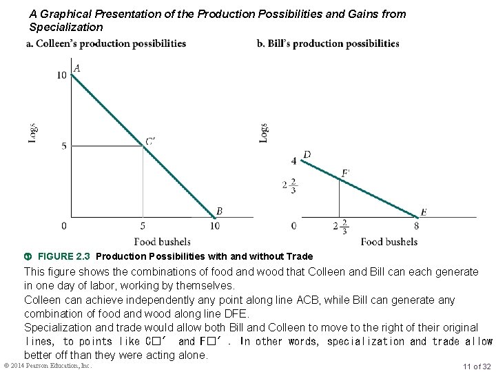 A Graphical Presentation of the Production Possibilities and Gains from Specialization FIGURE 2. 3