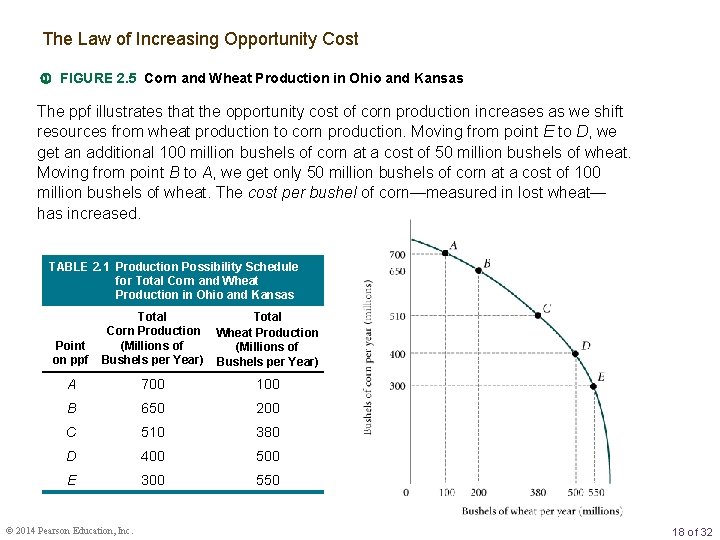 The Law of Increasing Opportunity Cost FIGURE 2. 5 Corn and Wheat Production in