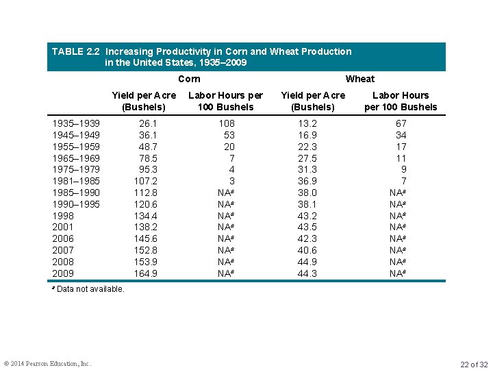 TABLE 2. 2 Increasing Productivity in Corn and Wheat Production in the United States,
