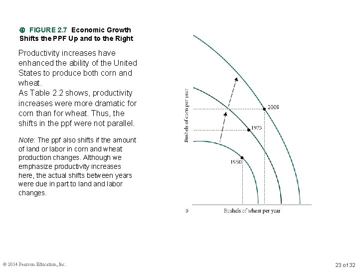  FIGURE 2. 7 Economic Growth Shifts the PPF Up and to the Right