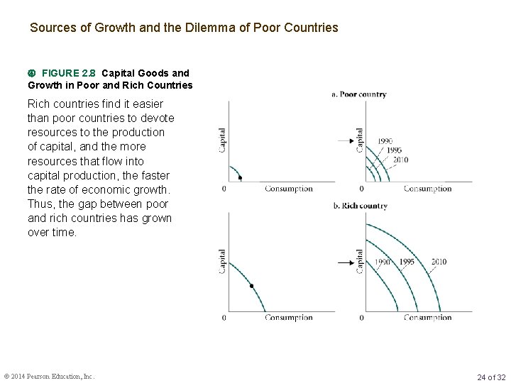 Sources of Growth and the Dilemma of Poor Countries FIGURE 2. 8 Capital Goods