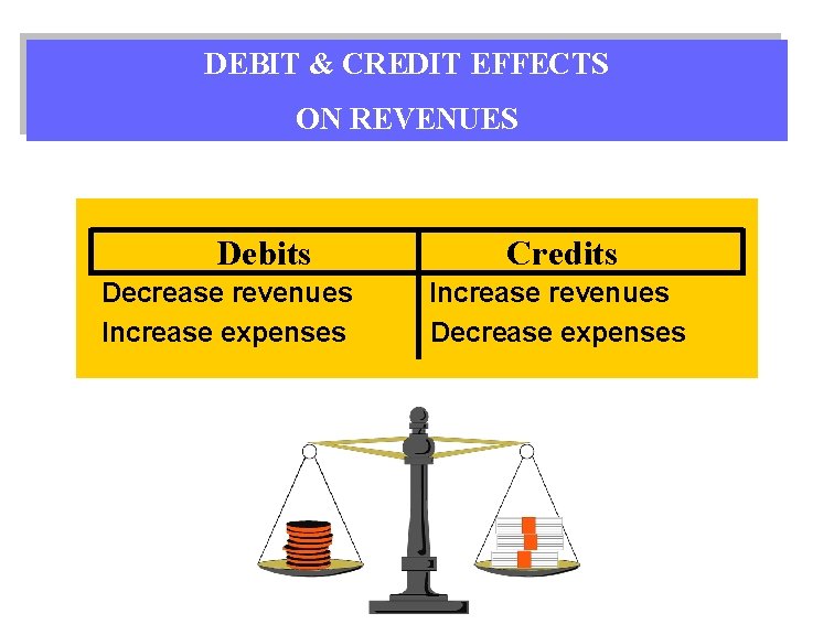 DEBIT & CREDIT EFFECTS ON REVENUES Debits Decrease revenues Increase expenses Credits Increase revenues