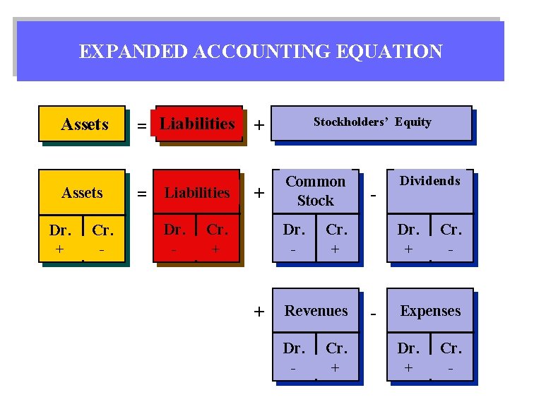 EXPANDED ACCOUNTING EQUATION Assets Dr. + Cr. - = Liabilities Dr. - Stockholders’ Equity