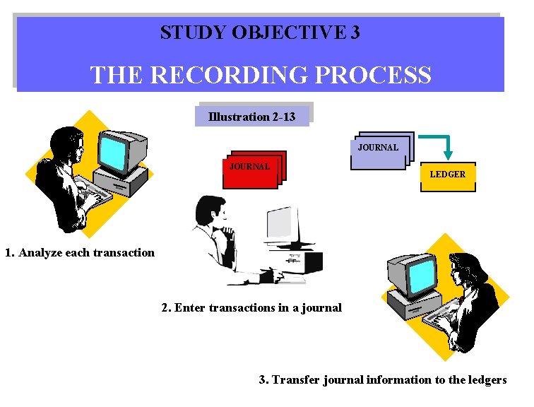 STUDY OBJECTIVE 3 THE RECORDING PROCESS Illustration 2 -13 JOURNAL LEDGER 1. Analyze each