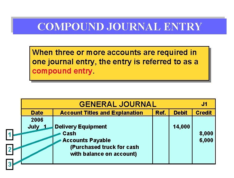 COMPOUND JOURNAL ENTRY When three or more accounts are required in one journal entry,