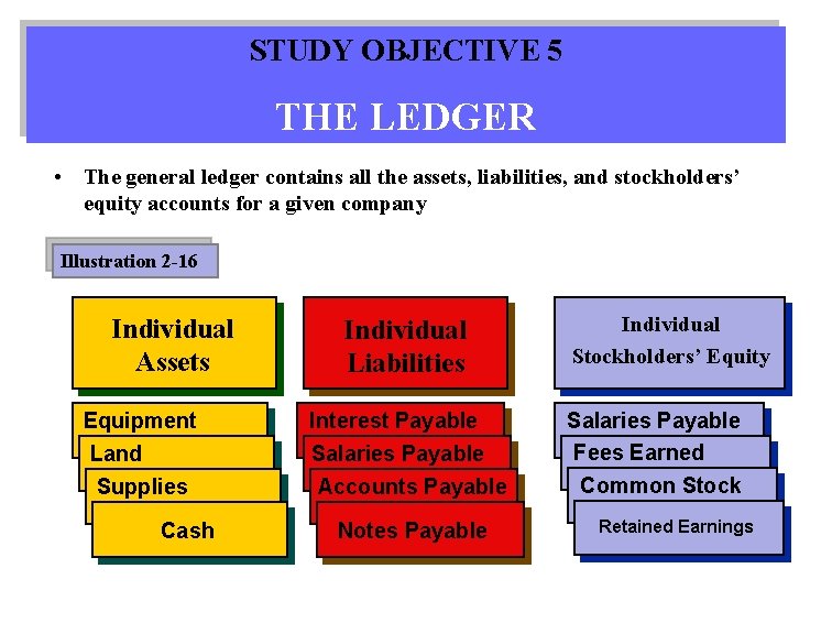 STUDY OBJECTIVE 5 THE LEDGER • The general ledger contains all the assets, liabilities,