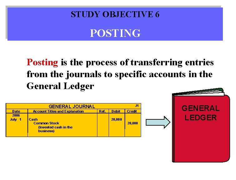 STUDY OBJECTIVE 6 POSTING Posting is the process of transferring entries from the journals