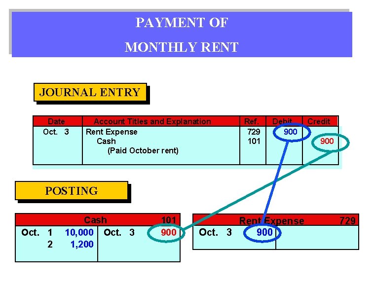 PAYMENT OF MONTHLY RENT JOURNAL ENTRY Date Oct. 3 Account Titles and Explanation Rent