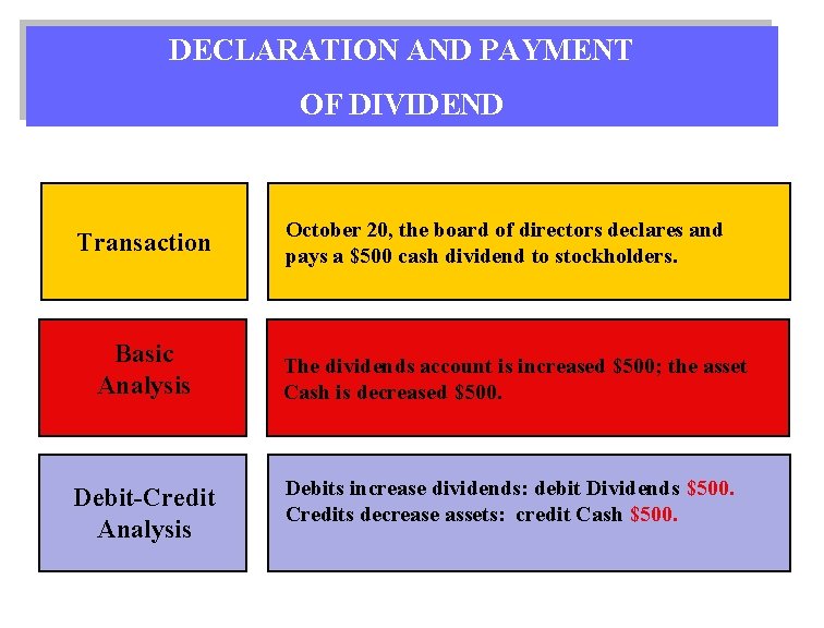 DECLARATION AND PAYMENT OF DIVIDEND Transaction Basic Analysis Debit-Credit Analysis October 20, the board