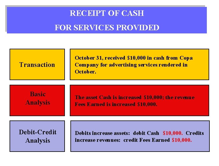 RECEIPT OF CASH FOR SERVICES PROVIDED Transaction October 31, received $10, 000 in cash