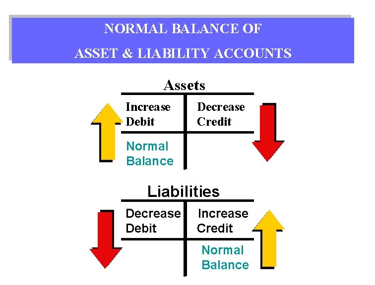 NORMAL BALANCE OF ASSET & LIABILITY ACCOUNTS Assets Increase Debit Decrease Credit Normal Balance