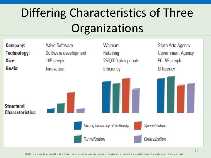Differing Characteristics of Three Organizations © 2017 Cengage Learning. All Rights Reserved. May not