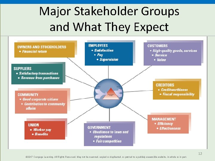 Major Stakeholder Groups and What They Expect © 2017 Cengage Learning. All Rights Reserved.