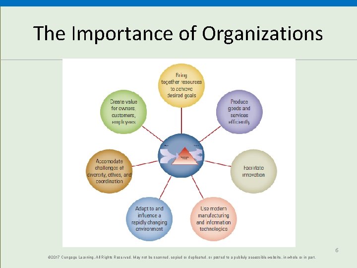 The Importance of Organizations 6 © 2017 Cengage Learning. All Rights Reserved. May not