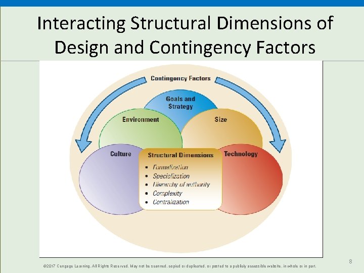 Interacting Structural Dimensions of Design and Contingency Factors © 2017 Cengage Learning. All Rights