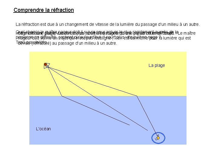 Comprendre la réfraction La réfraction est due à un changement de vitesse de la