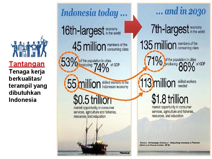 Tantangan Tenaga kerja berkualitas/ terampil yang dibutuhkan Indonesia Sumber: Archipelago Economy: Unleashing Indonesia’s Potential