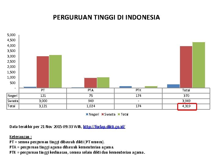 PERGURUAN TINGGI DI INDONESIA 5, 000 4, 500 4, 000 3, 500 3, 000