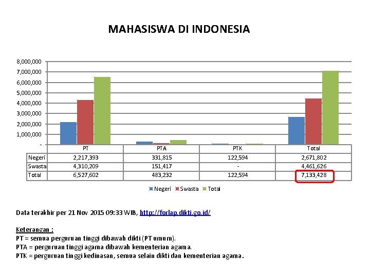 MAHASISWA DI INDONESIA 8, 000 7, 000 6, 000 5, 000 4, 000 3,