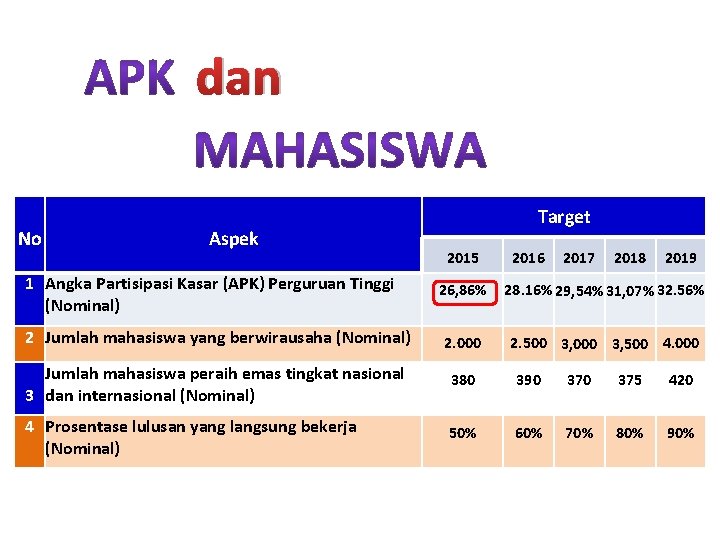 dan No Aspek 1 Angka Partisipasi Kasar (APK) Perguruan Tinggi (Nominal) Target 2015 2016 dan No Aspek 1 Angka Partisipasi Kasar (APK) Perguruan Tinggi (Nominal) Target 2015 2016