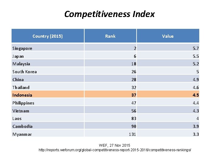 Competitiveness Index Country (2015) Rank Value Singapore 2 5. 7 Japan 6 5. 5