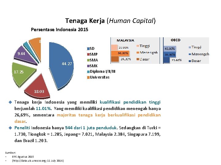 Tenaga Kerja (Human Capital) Persentase Indonesia 2015 2. 68 8. 33 9. 44 44.