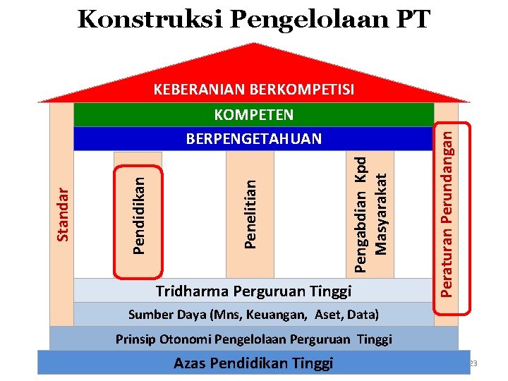 Pengabdian Kpd Masyarakat Penelitian Pendidikan Standar KEBERANIAN BERKOMPETISI KOMPETEN BERPENGETAHUAN Tridharma Perguruan Tinggi Peraturan