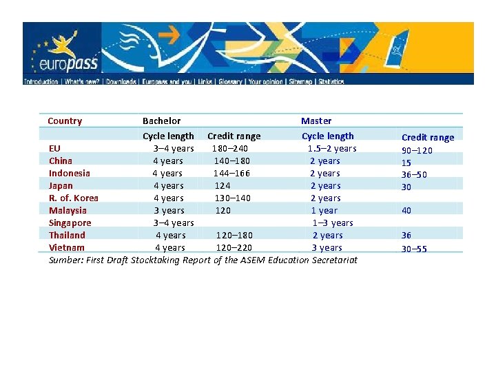 Master Bachelor Cycle length Credit range Cycle length EU 3– 4 years 180– 240