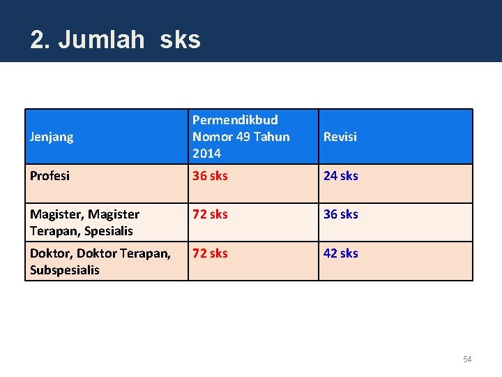 2. Jumlah sks Jenjang Permendikbud Nomor 49 Tahun 2014 Revisi Profesi 36 sks 24