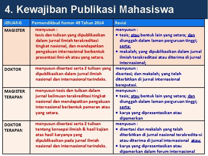 4. Kewajiban Publikasi Mahasiswa JENJANG MAGISTER DOKTOR MAGISTER TERAPAN DOKTOR TERAPAN Permendikbud Nomor 49 4. Kewajiban Publikasi Mahasiswa JENJANG MAGISTER DOKTOR MAGISTER TERAPAN DOKTOR TERAPAN Permendikbud Nomor 49