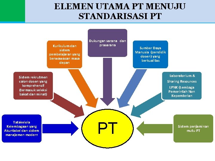 ELEMEN UTAMA PT MENUJU STANDARISASI PT Kurikulum dan sistem pembelajaran yang berwawasan masa depan