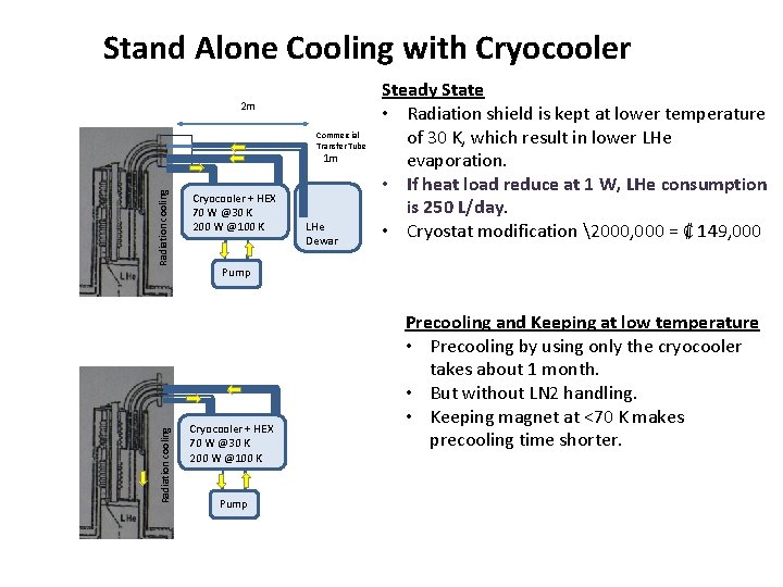 Stand Alone Cooling with Cryocooler 2 m Commercial Transfer Tube Radiation cooling 1 m