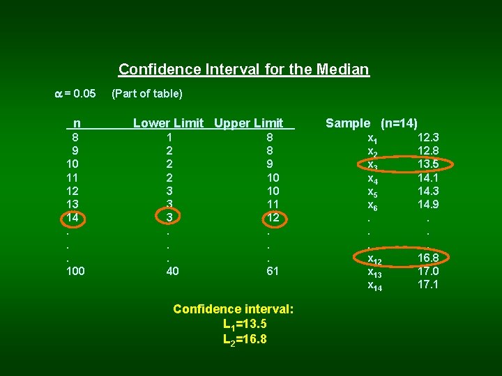 Confidence Interval for the Median = 0. 05 n 8 9 10 11 12
