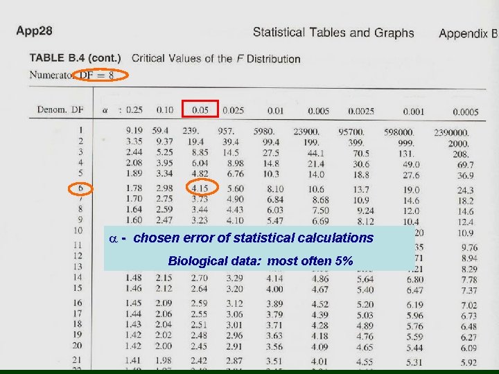 a - chosen error of statistical calculations Biological data: most often 5% 