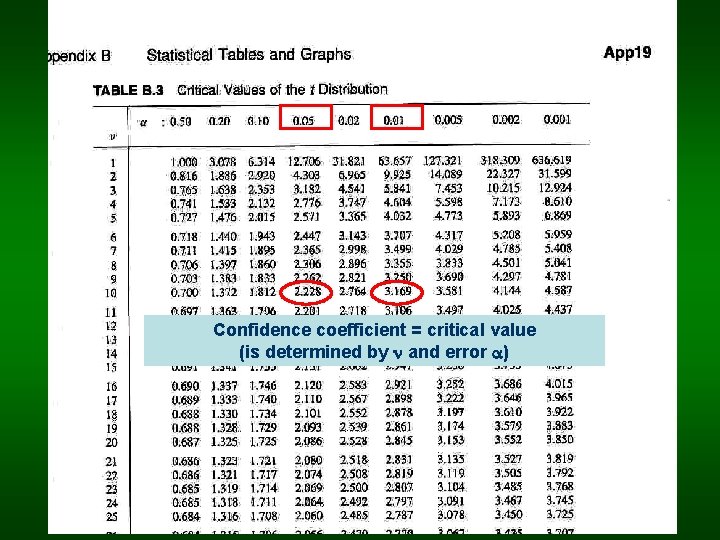 Confidence coefficient = critical value (is determined by and error ) 