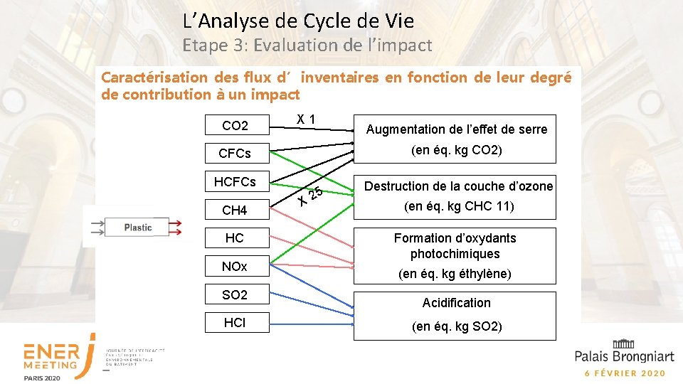 L’Analyse de Cycle de Vie Etape 3: Evaluation de l’impact Caractérisation des flux d’inventaires