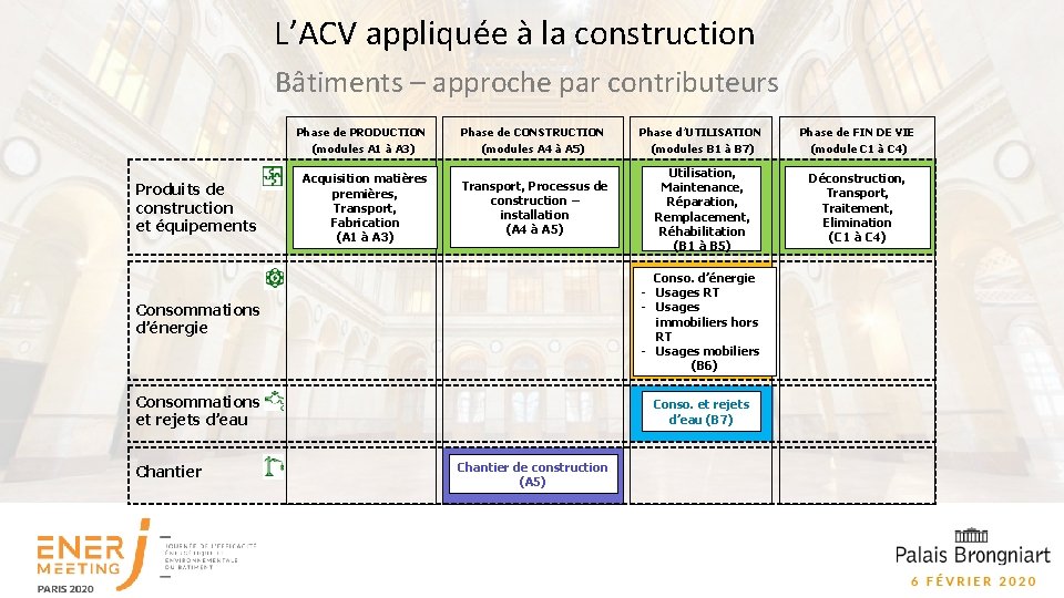 L’ACV appliquée à la construction Bâtiments – approche par contributeurs Produits de construction et