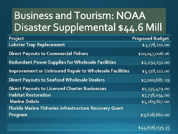 Project Lobster Trap Replacement Direct Payouts to Commercial Fishers Proposed Budget $3, 778, 111.