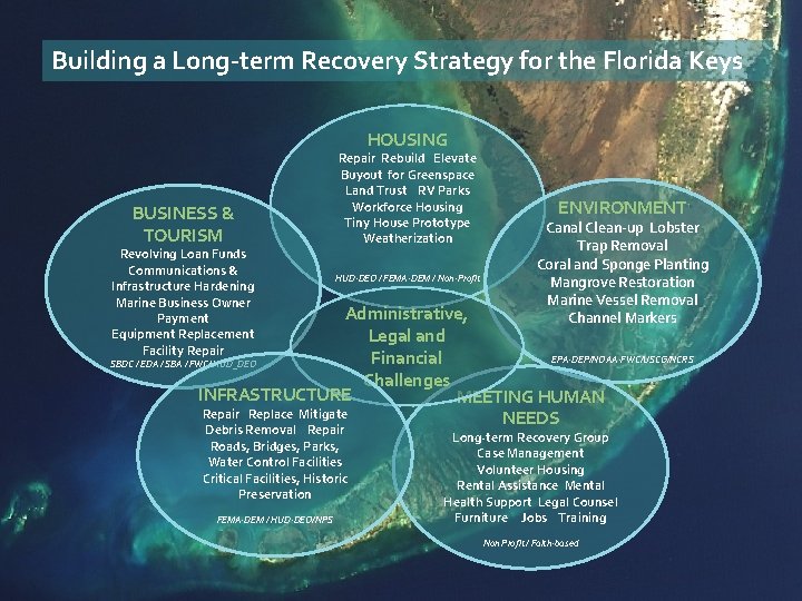 Building a Long-term Recovery Strategy for the Florida Keys HOUSING BUSINESS & TOURISM Revolving