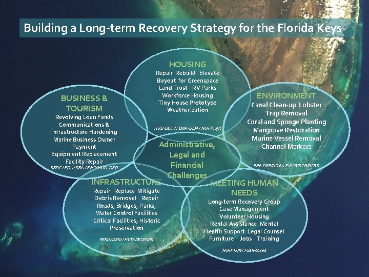 Building a Long-term Recovery Strategy for the Florida Keys HOUSING BUSINESS & TOURISM Revolving