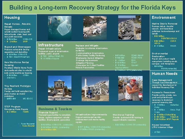 Building a Long-term Recovery Strategy for the Florida Keys Housing Environment Repair Homes ,