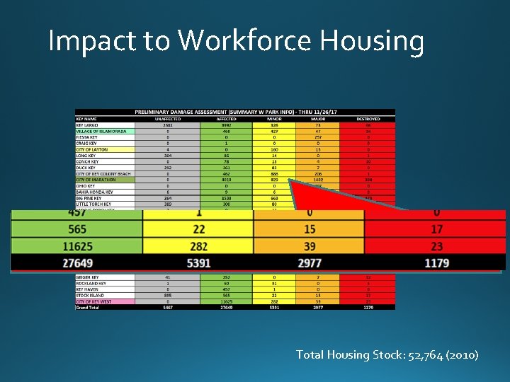 Impact to Workforce Housing Total Housing Stock: 52, 764 (2010) 