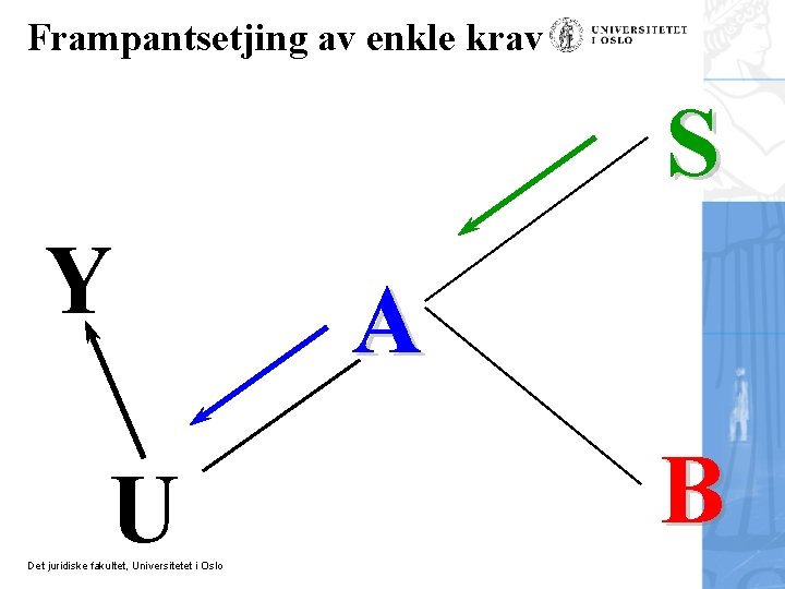 Frampantsetjing av enkle krav S Y U Det juridiske fakultet, Universitetet i Oslo A