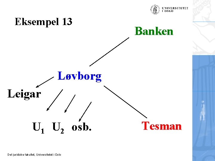 Eksempel 13 Banken Løvborg Leigar U 1 U 2 osb. Det juridiske fakultet, Universitetet