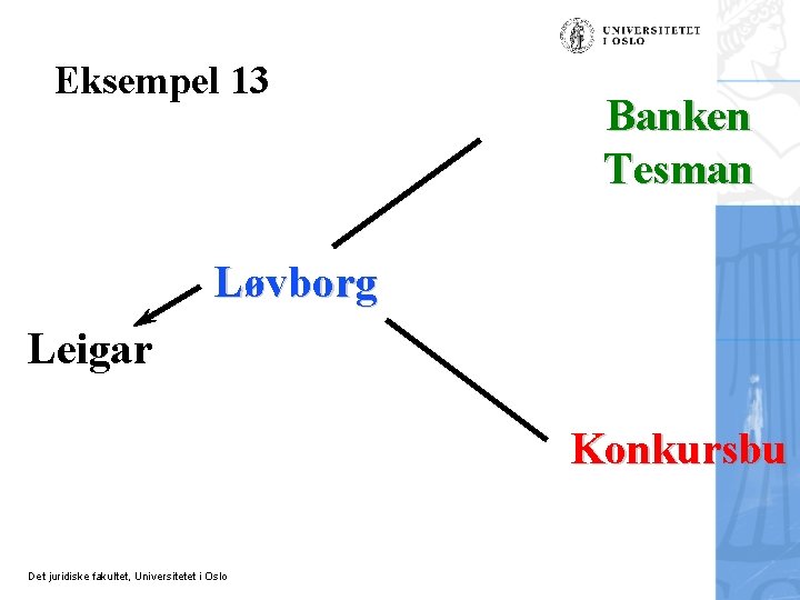 Eksempel 13 Banken Tesman Løvborg Leigar Konkursbu Det juridiske fakultet, Universitetet i Oslo 