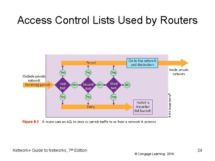 Access Control Lists Used by Routers Network+ Guide to Networks, 7 th Edition ©