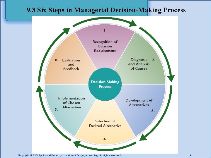 9. 3 Six Steps in Managerial Decision-Making Process Copyright © 2012 by South-Western, a 9. 3 Six Steps in Managerial Decision-Making Process Copyright © 2012 by South-Western, a