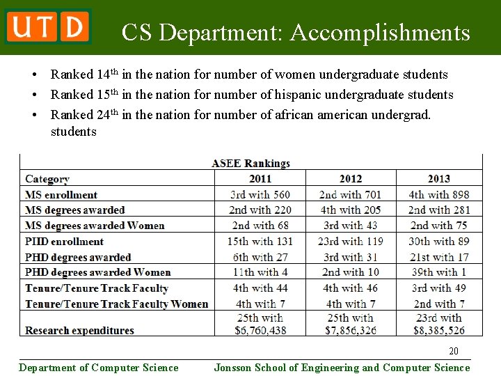 CS Department: Accomplishments • Ranked 14 th in the nation for number of women