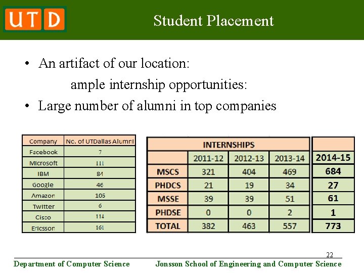 Student Placement • An artifact of our location: ample internship opportunities: • Large number